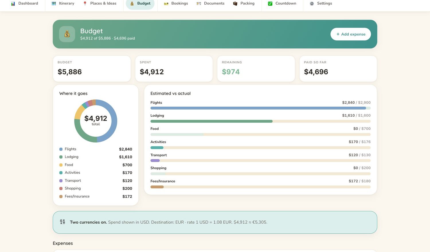 A trip budget showing the total, what has been spent and what remains, broken down by category.