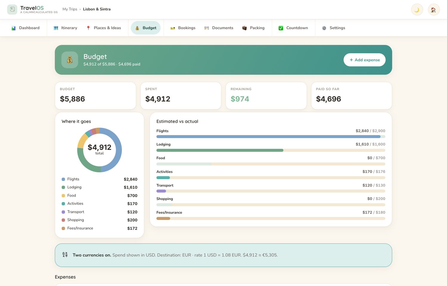 The Budget screen in the CalmNCalculated Travel Planner, showing the trip budget — spent against remaining